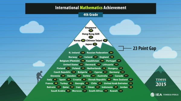 International Mathematics Achievement at the Fourth Grade. The gap between the East Asian countries — Singapore, Hong Kong SAR, Korea, Chinese Taipei, and Japan — and the next highest countries was 23 points with the highest scorer receiving a total of 618 points.